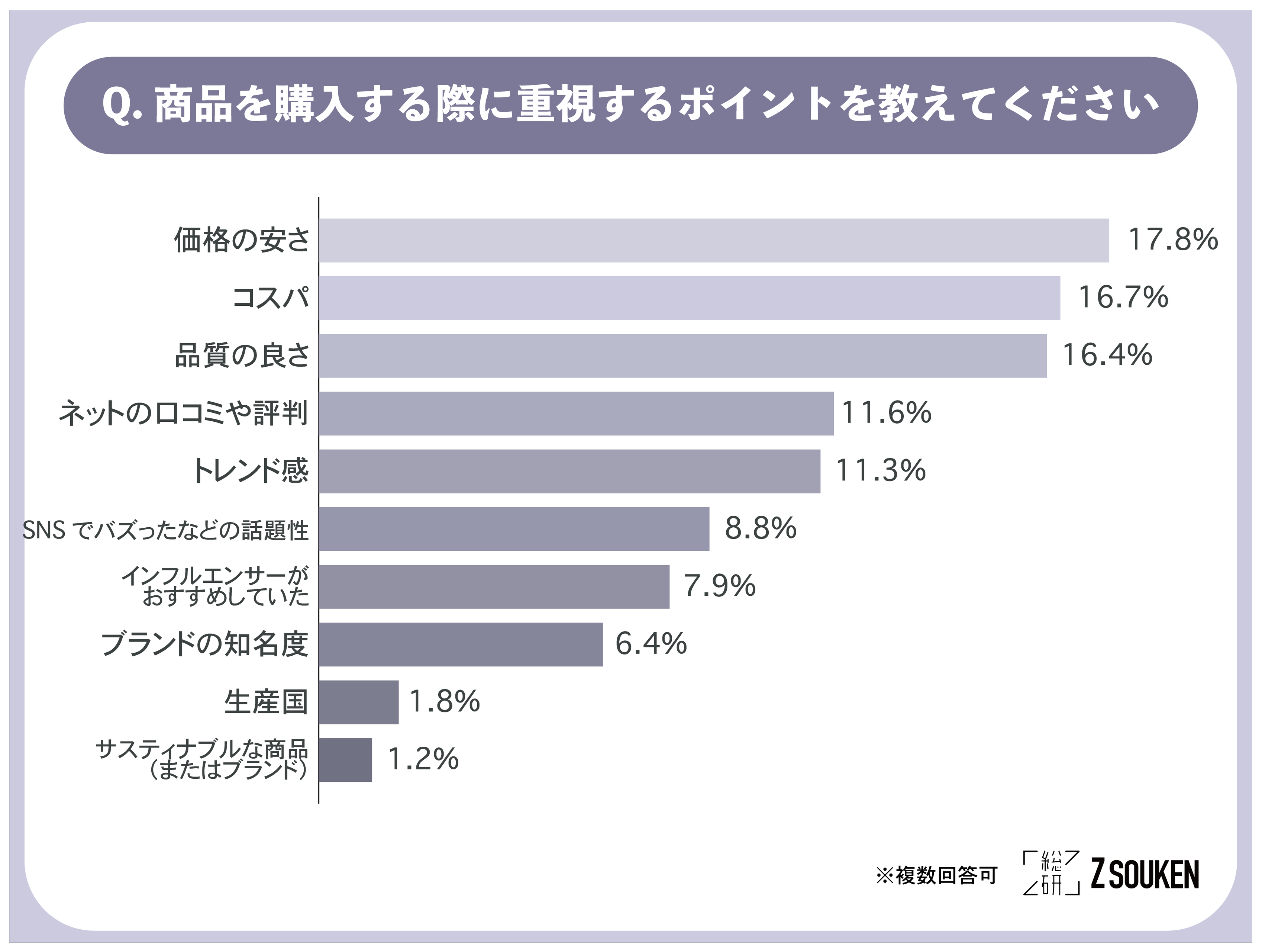 Amazonを抑えて1位になった「Z世代がよく利用する通販サービス」とは