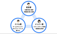 「経営層」「ミドル層」「メンバー層」の全てが効果が実感できる三方良しの世界を実現します