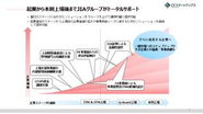 当社の親会社である㈱ジャパンインベストメントアドバイザー（以下、「JIA」という）、及びJIAグループ会社との連携で、起業 ⇒ アーリーステージでの資金調達支援（CF Angelsでの株式投資型クラウドファンディングによる資金調達など） ⇒ TOKYO PRO Market、FUKUOKA PRO Market上場、及びM&A仲介によるEXITなどを一気通貫でサポートしています。