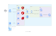 GCPのマネージドサービスを積極利用しています