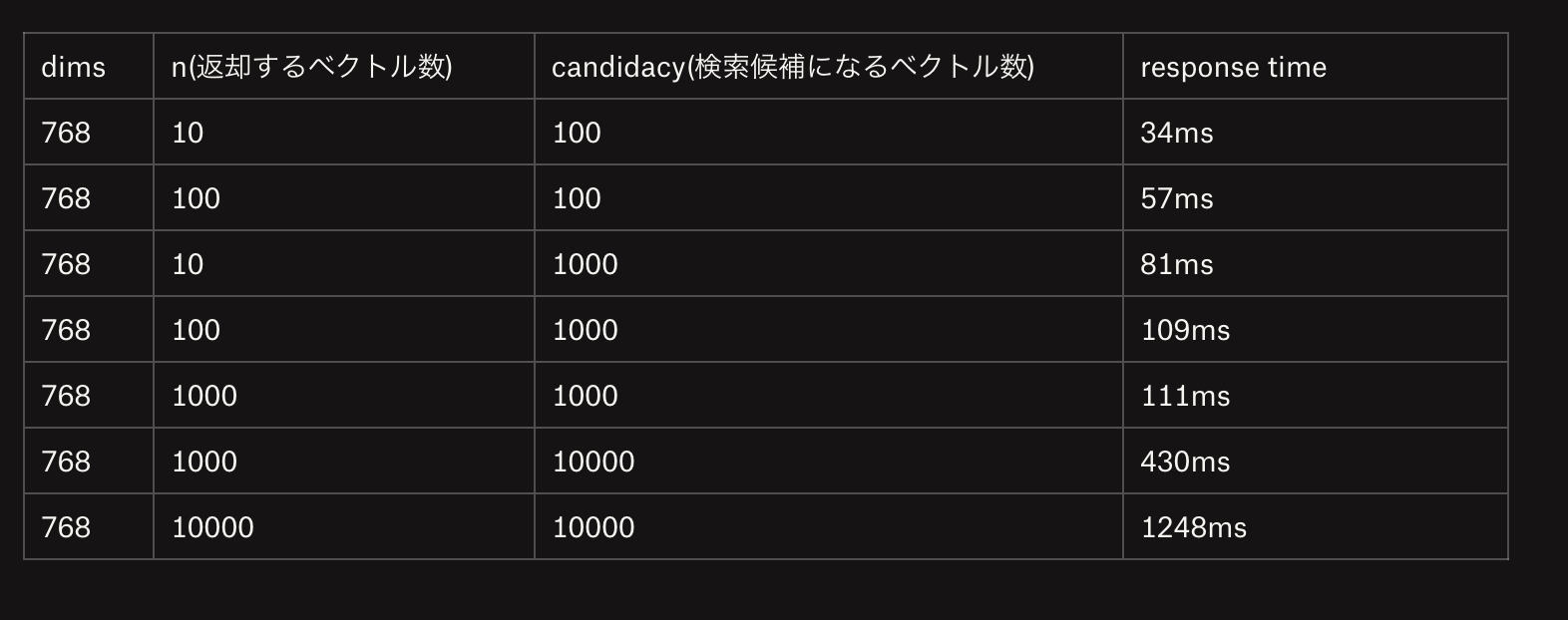 Elasticsearch v8に導入されたkNN search APIの検索速度を試す