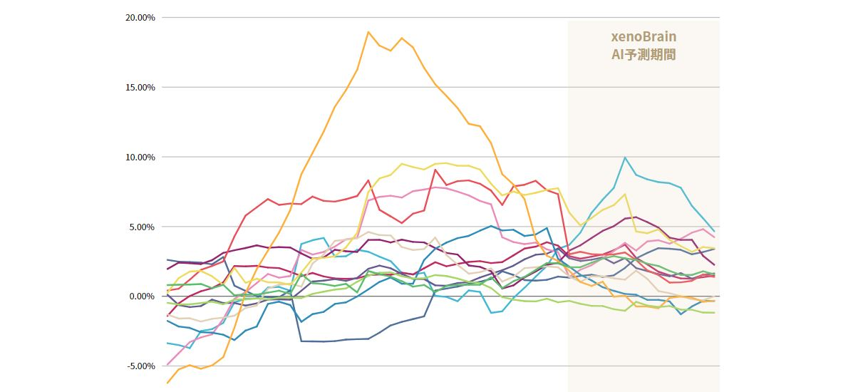 経済特化生成AIのゼノデータ、AIによる2024年の業界別賃上げ率予測を無料公開