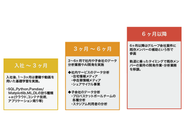 ▲育成ロードマップもあり、早期活躍を目指せます！
