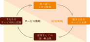 入社した人がまず最初に驚くのが「クレームの少なさ」。クレームはサービス業にはつきものというイメージですが、当社では明確なサービス戦略と採用戦略により、クレームがほとんど発生しない仕組みを確立しています。