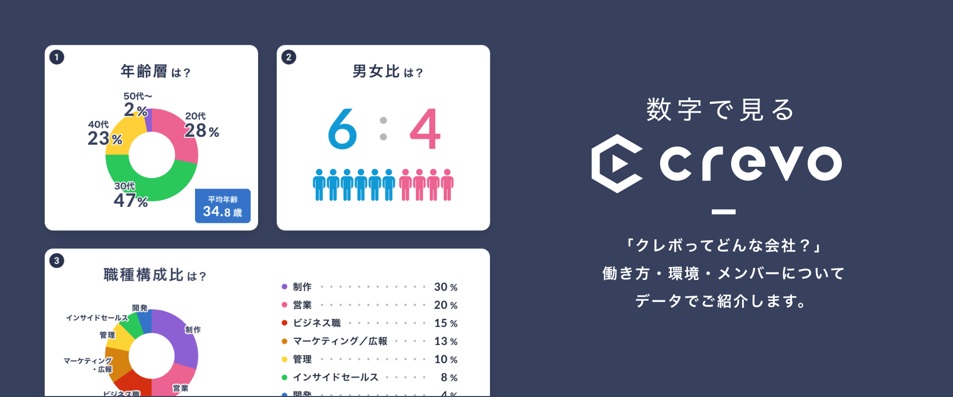 10周年！数字でみるCrevo