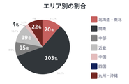 関東：103名（58.2％） 全体の約6割を占めており、最も人数が多いエリアです。  北海道・東北：20名（11.3％）  中部：15名（8.5％）  近畿：19名（10.7％）  中国：4名（2.3％）  四国：0名  九州・沖縄：22名（9％）