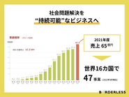 現在ボーダレスグループは世界16カ国を拠点に、47のソーシャルビジネスを展開しており、2021年度に売上56億円に到達。（2022年8月現在）