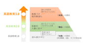 英語教育3.0、アダプティブラーニング実現へ
