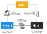 and factoryで展開している宿泊領域向けサービス。IoTを活用し、より便利な世の中に繋がるプラットフォームを作ります。