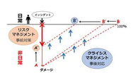 リスクマネジメントによって、インシデント（何かしらの有事）が起きたときのダメージを軽減。クライシスマネジメントによってインシデントで受けたダメージからの回復を早めます。