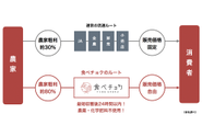 生産者の“こだわり”が付加価値になる流通をつくります