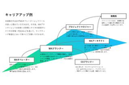 MA一本ではなく、あなたの興味関心や得意領域に合わせて選択できる道がいくつもあります。このように様々な道が開けるほどMAには将来性があり、現場には学びが溢れています。