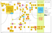数十数年先の世界、企業が目指す未来を元に、事業をどう進めていくべきかをロードマップにて整理。
