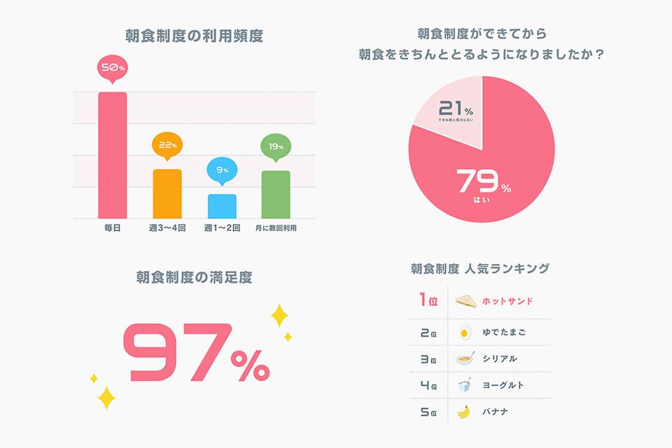 【朝食制度】って本当に使われているの？グラニ社員のリアルな制度活用実態調査！