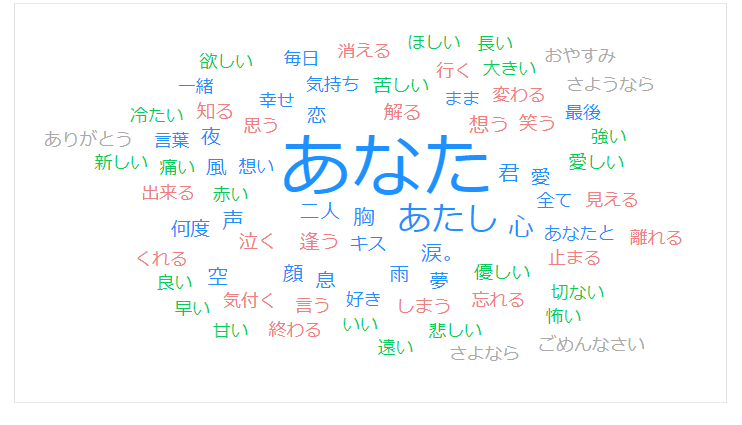 aikoの愛の重さについてテキストマイニングしてみた テキスト解析でわかるaikoの歌詞「あなた」と「あたし」 | ディップで働くインターン生