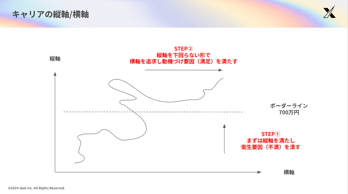 キャリアを「縦軸」と「横軸」で整理してみると、キャリアの軸が決まるよって話 【ハーズバーグの二要因理論から見るキャリア設計】 | Xbet株式会社