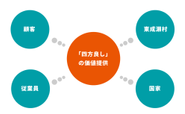 「四方」とは、顧客、従業員、国家、東成瀬村です。