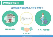 観光地と働き手のマッチングサービスの提供を行っている会社です