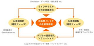 プラントの建設から運用までの全体をデジタル技術で最適化し、そのポテンシャルを最大化することに加え、技術導入のボトルネックであるセンサーなどにも独自の解を見出すべく、自社ラボでの研究開発に挑んでいますす