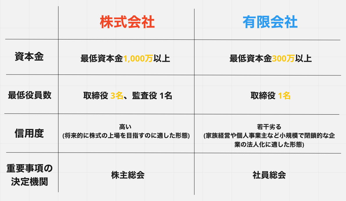 株式 会社 と 有限 会社 の 違い