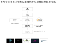 モダンフロントエンド技術を優先した開発を行っています。