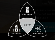 営業方針 三位一体イケてる△