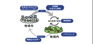 【トラストバンクが目指す地域共創で実現する経済循環図】地域内循環を生み出すことが自立した持続可能な地域に繋がると考え、様々な事業を展開。