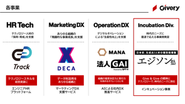 現在「HR Tech」「Marketing DX」「Operation DX」「Incubation Div.」の4つの事業部門を融資、2024年1月時点で合計、11以上のサービスを展開しています。