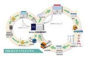 ONSの資源循環ビジネス