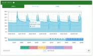 スマホやタブレットから、センサーで取得した土壌の水分量や日射量、潅水量や施肥量等をいつでも見ることができます。