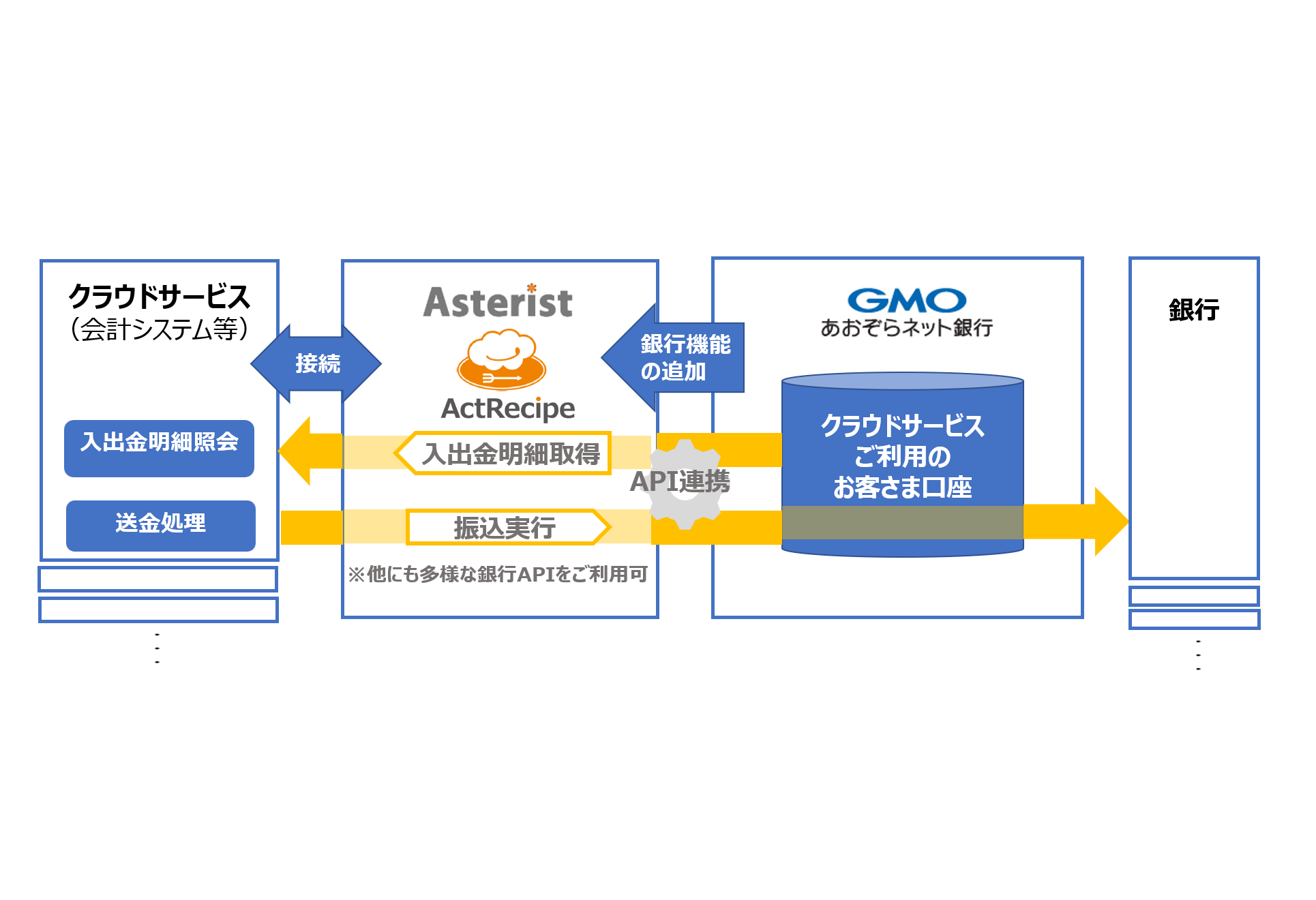 GMOあおぞらネット銀行とのAPI連携を開始