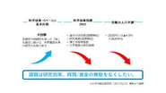 研究領域の生産性向上は社会課題