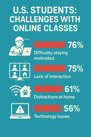 Online classes Stats in USA