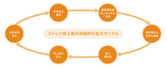 解約率の抑制や安定した売上高成長に必要不可欠なのは、常にお客様の役に立つ製品を提供すること。そのためにラクスは、お客様の状況に寄り添った、最適なデジタル化のあり方をご提案すべきだと考えています。