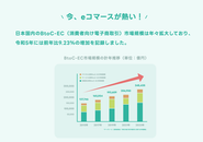 Eコマースの市場推移