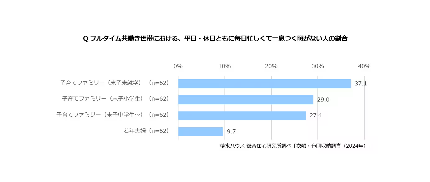 「衣類・布団収納調査」を実施しました