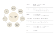 U.P SYSTEMでは、異なるシステムをシームレスに連携する異機種間接続技術に力を注ぎ、日々進化・拡大するネットワークのなかでＩＴ資産を自在に活用するノウハウを蓄積してきました。また、これらのノウハウは、金融、流通、サービス、官公庁など、さまざまなシステム構築実績に反映されており、現在は、EC/EDI、Webシステム、EAI（Enterprise Application Integration)、モバイルなどの先端分野でその経験と技術が生かされています。