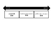 データを軸とした、広告主様向けサービスと媒体社様向けサービスを展開しています。
