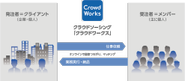 クラウドワークスとは？