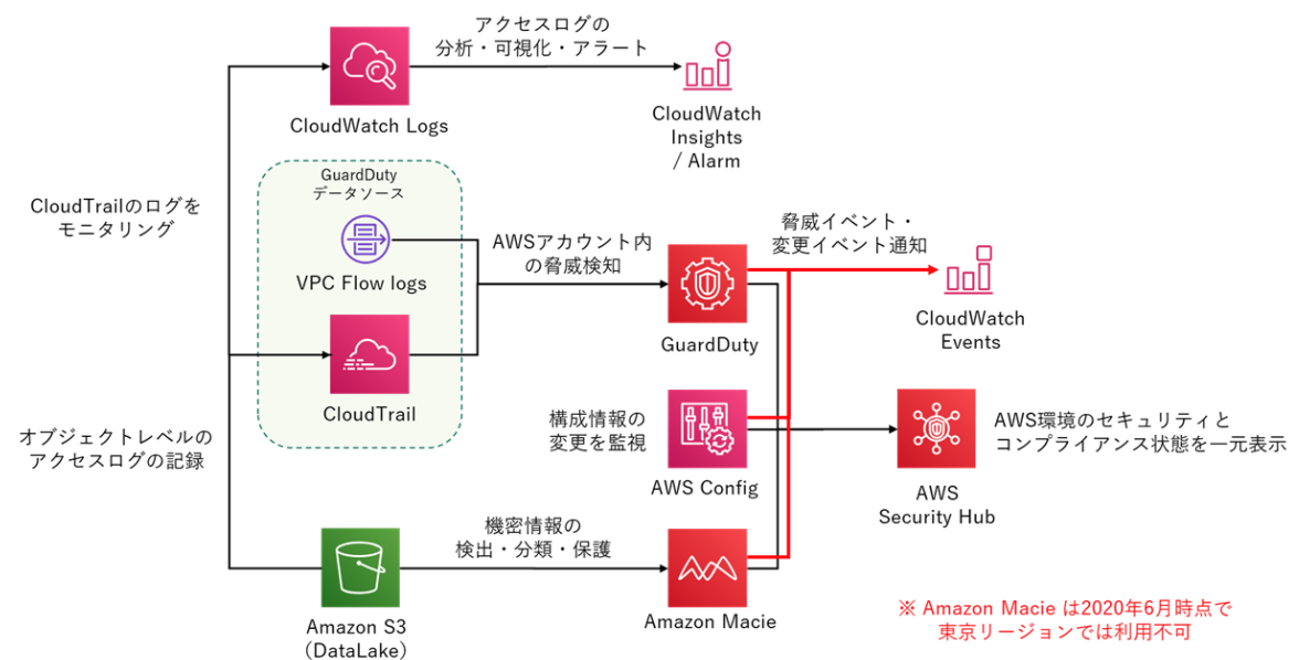 三大クラウド（AWS・Azure・GCP）を使いこなすマルチクラウド活用術 #2