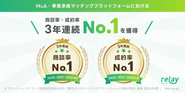 商談率・成約率3年連続No.1獲得！　※デロイト トーマツ ミック経済研究所株式会社「国内ビジネスマッチングプラットフォーム市場の現状と展望【2022年・2023年版】」（mic-r.co.jp）