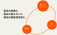 ただ業績を上げるだけでなく、従業員の働きがいも、お客様の満足度も向上。本当に手に入れたい理想を実現します。