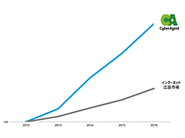 「インターネット広告市場との比較」 ※成長率推移：2012年を「100」とした成長率 ※※インターネット広告市場：「日本の広告費2016」(株)電通