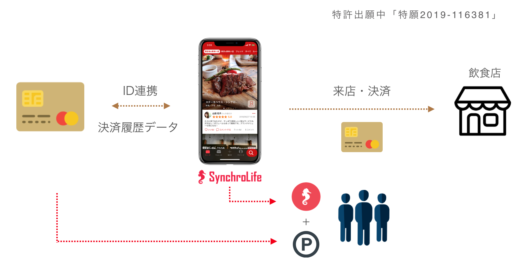 日本初「クレジットカード利用」で暗号通貨が貯まるサービス グルメSNS シンクロライフと三菱UFJニコスが実証実験を開始。＜プレスリリース＞ |  株式会社GINKAN
