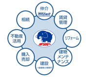 総合不動産ならではの強み