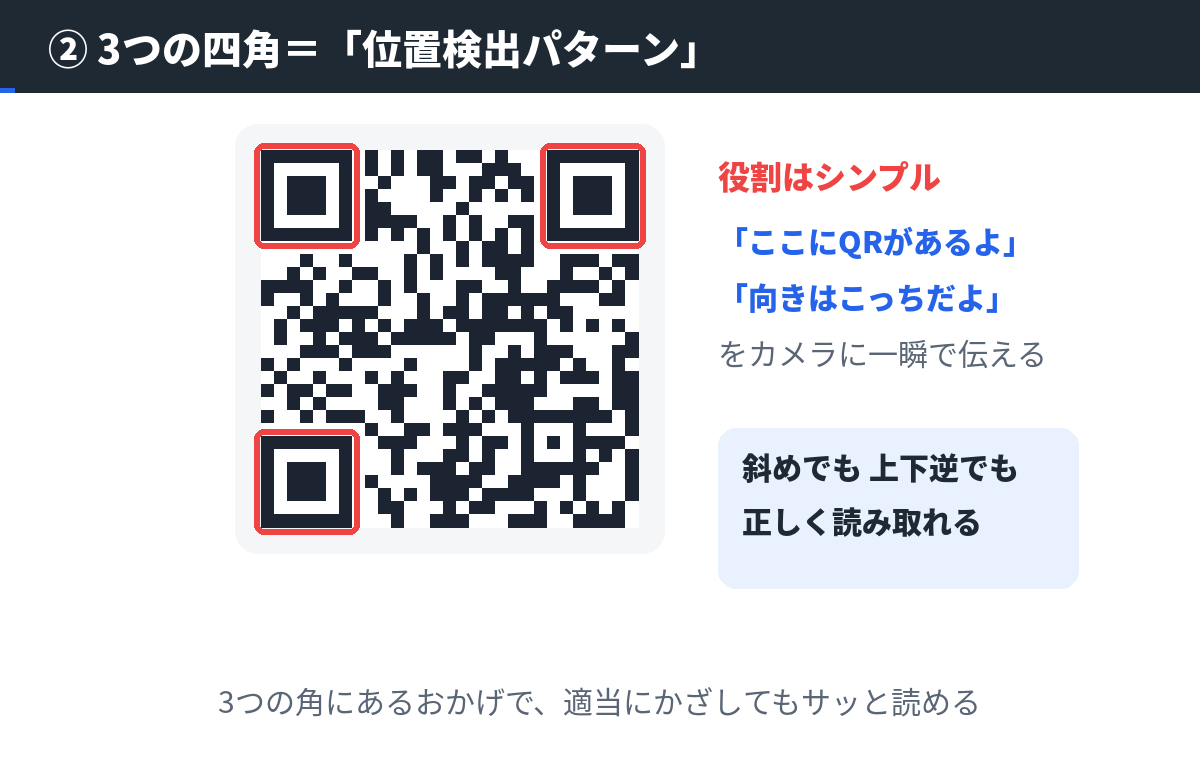 なぜQRコードは汚れても読み取れるのか？ | テックブログ