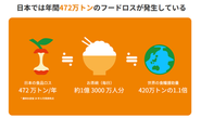 2024年9月末時点でも472万トンもの食糧が捨てられています。