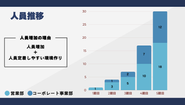 実は、営業採用のみならずバックオフィスの採用にも力を入れており、営業さんを会社みんなで支えています。