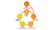 ホットリンクが独自に提唱した、SNS時代の購買行動プロセス「ULSSAS」。UGC（ユーザーによる投稿）を起点とした、フライホイール型のマーケティング・フレームワークです。UGC→Like（いいね！）→Search1（SNS検索）→Search2（Web検索）→Action（購買）→Spread（拡散）の頭文字を取っています。