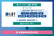 エンドユーザーへ最適な情報や選択肢を提供することにより、社会全体のQOL向上に貢献を目指します。